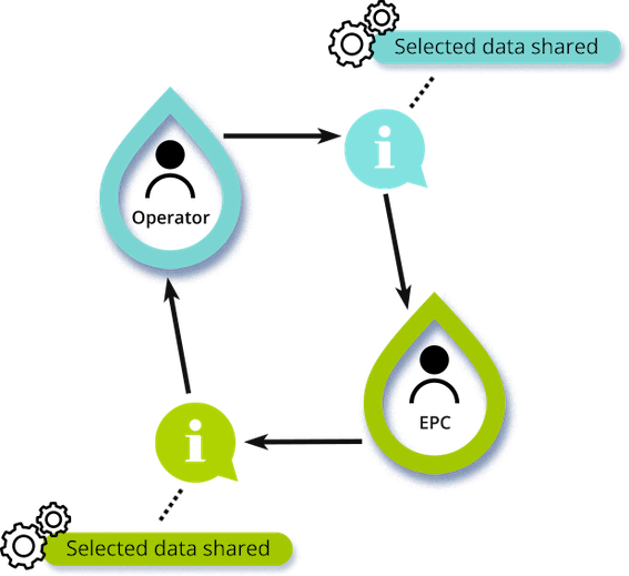 Data Flow