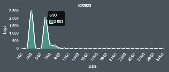 Projects Activity Hover Information